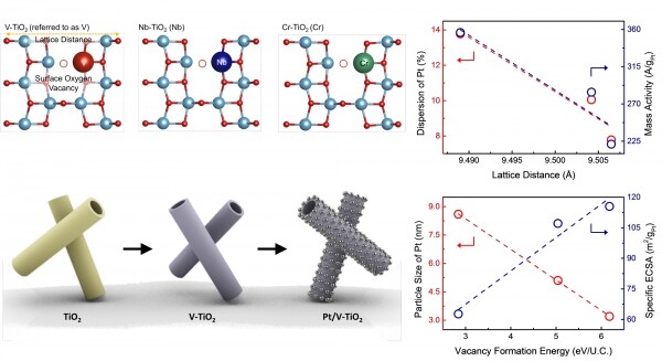 이산화티탄 나노튜브 촉매의 구조해석, 성능 특성. 자료=중앙대 제공