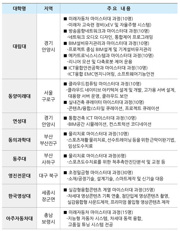 2022학년도 전문기술석사과정 인가 과정 주요 내용. 자료=교육부