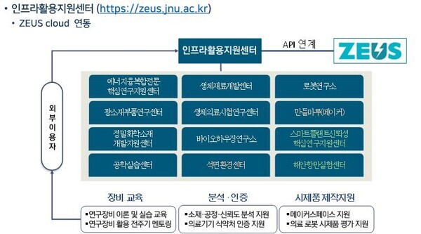 전남대 인프라활용지원센터 구성도. 자료=전남대 제공