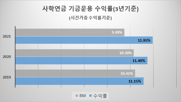 사학연금 기금운용 수익률. 자료=사학연금 제공