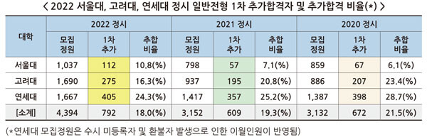 *자료=종로학원
