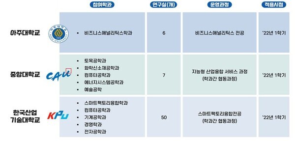 디지털 전환 산업데이터 전문인력 양성 사업 대학별 참여학과와 운영과정. 자료=KOIIA 제공