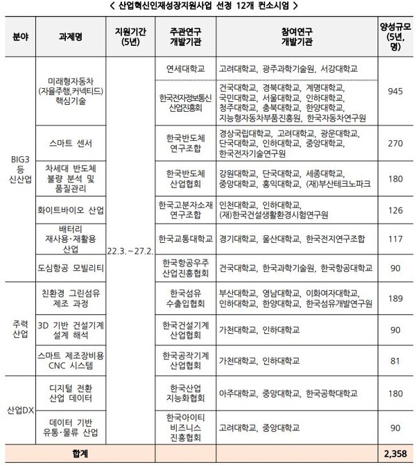 자료=산업부 제공