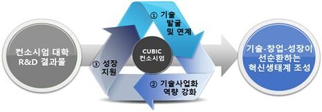 창원대 대학기술경영촉진사업 비전. 자료=창원대 제공