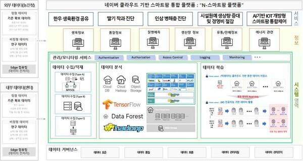 스마트팜 빅데이터 플랫폼 시스템 구성도.