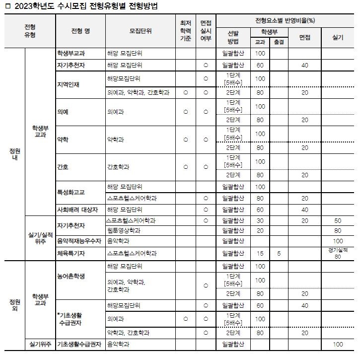 인제대 2023학년도 수시모집 전형유형별 전형방법. (자료=인제대학교)