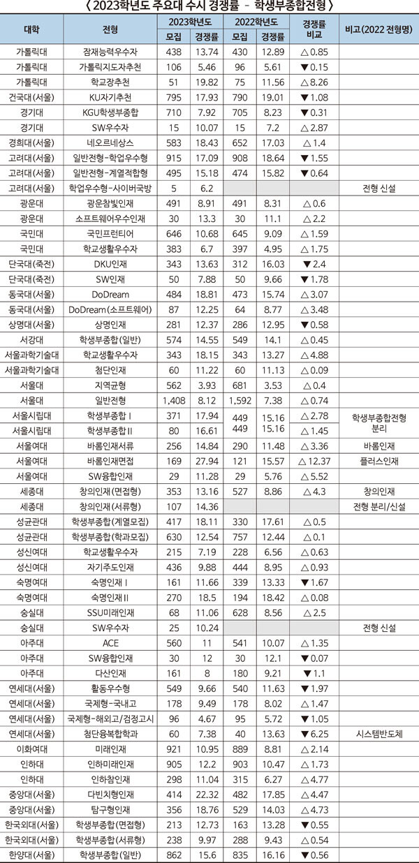 2023학년도 주요대 수시 경쟁률 - 학생부종합전형. 자료=유웨이