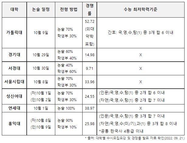 2023학년도 수능 전 논술고사 시행 대학. 자료=진학사 