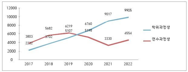 2022년 전문대 외국인 유학생 수(학위과정생, 연수과정생)  자료=한국전문대학교육협의회 
