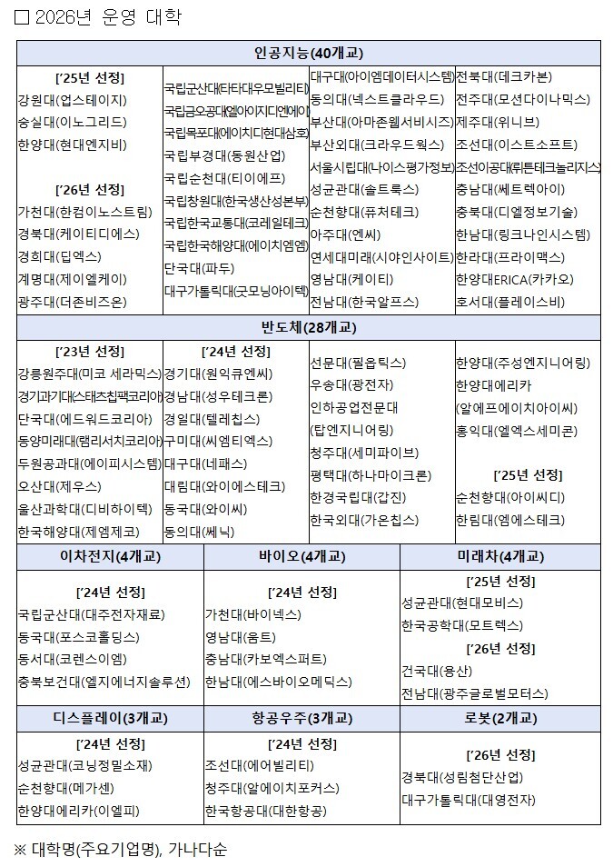 대학과 기업이 협력해 첨단산업 인재 키운다