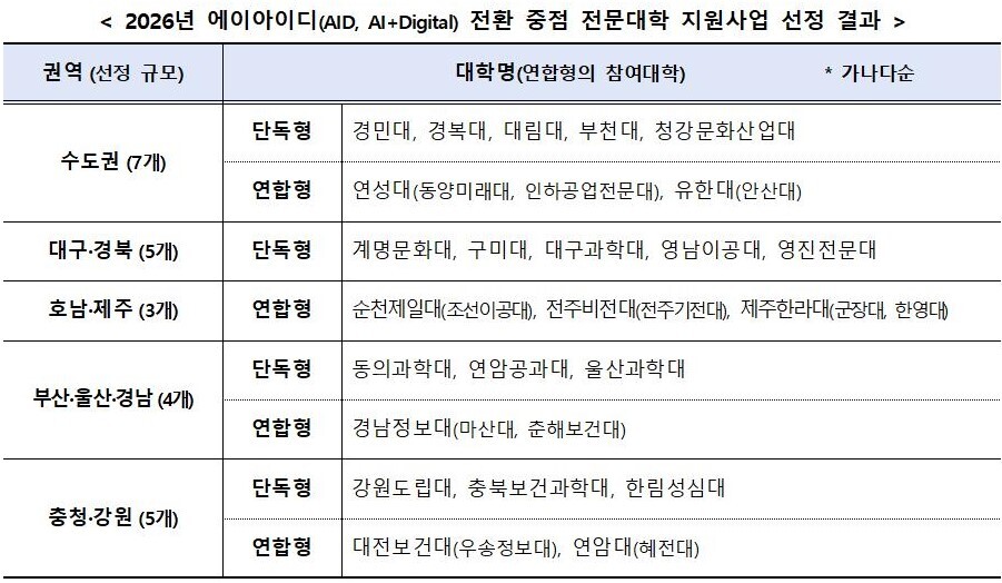 교육부, 전문대학 AI·DX 선도할 24개 사업단 선정