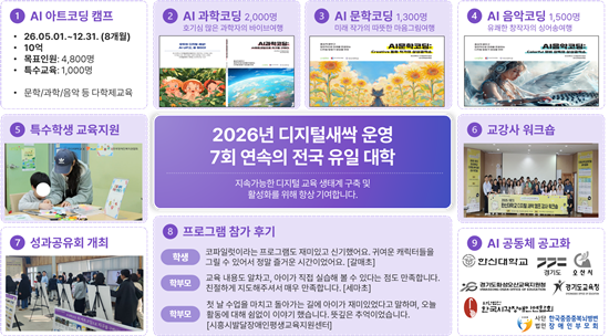 한신대, ‘디지털새싹’ 7회 연속 선정