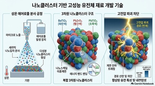 영남대 연구팀, ‘고성능 에너지 저장...